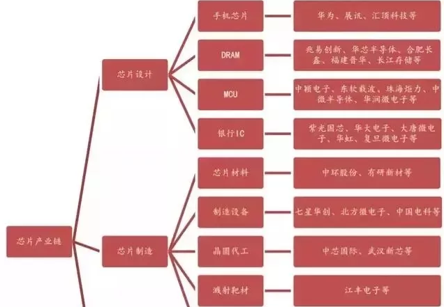 根據產業鏈劃分,芯片從設計到出廠的核心環節有哪幾個環節呢?
